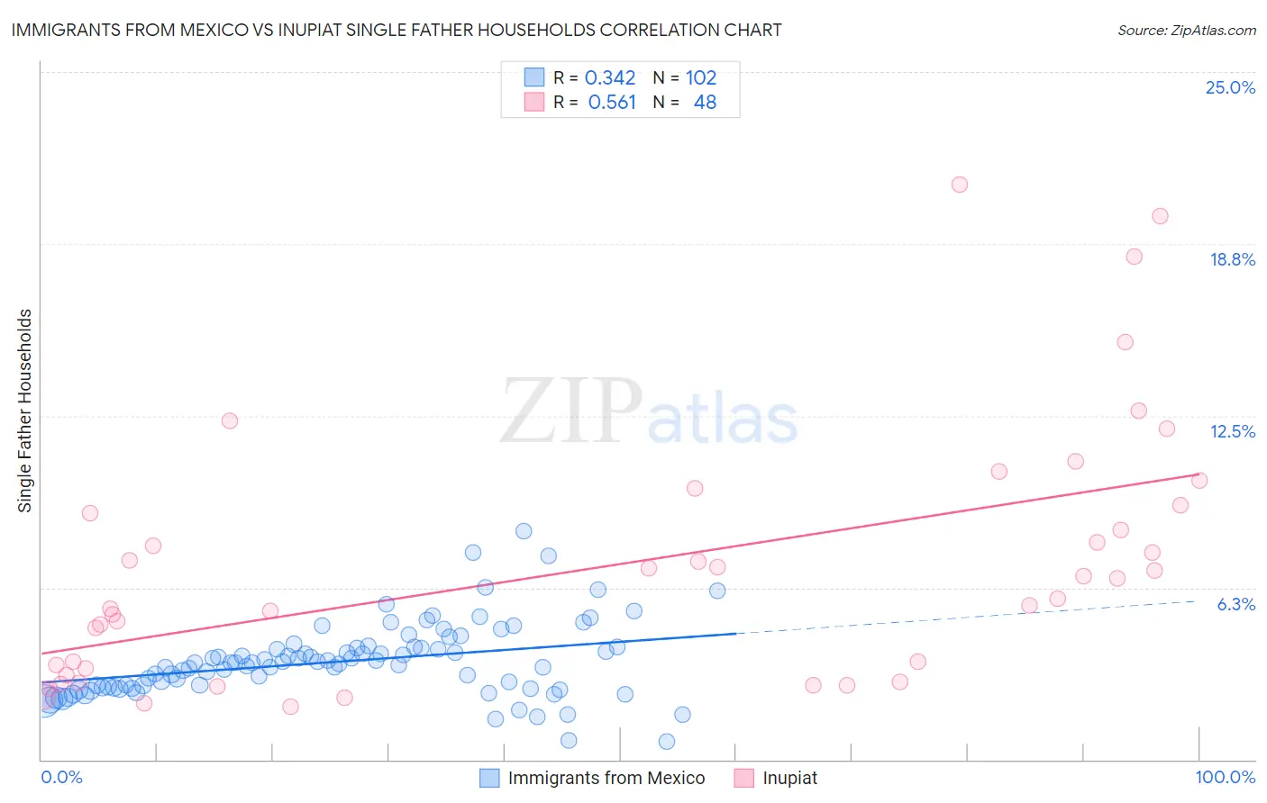 Immigrants from Mexico vs Inupiat Single Father Households