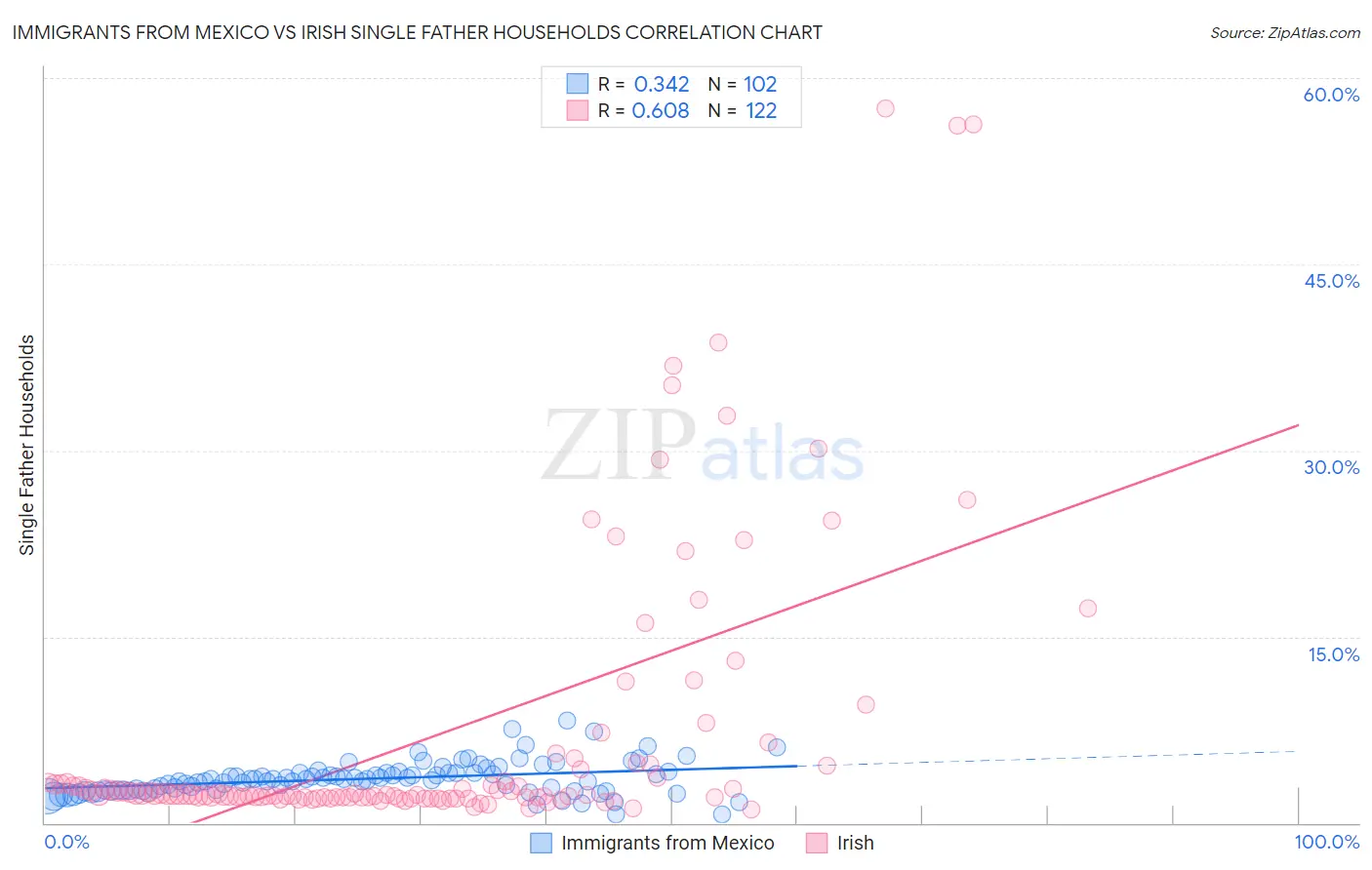 Immigrants from Mexico vs Irish Single Father Households