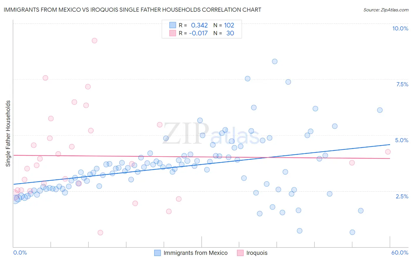 Immigrants from Mexico vs Iroquois Single Father Households