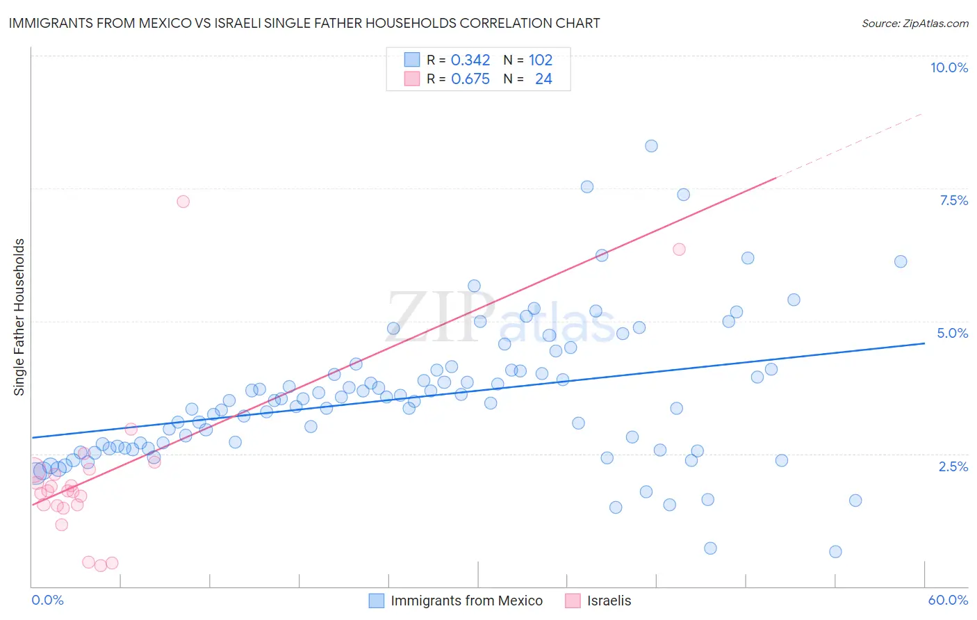 Immigrants from Mexico vs Israeli Single Father Households