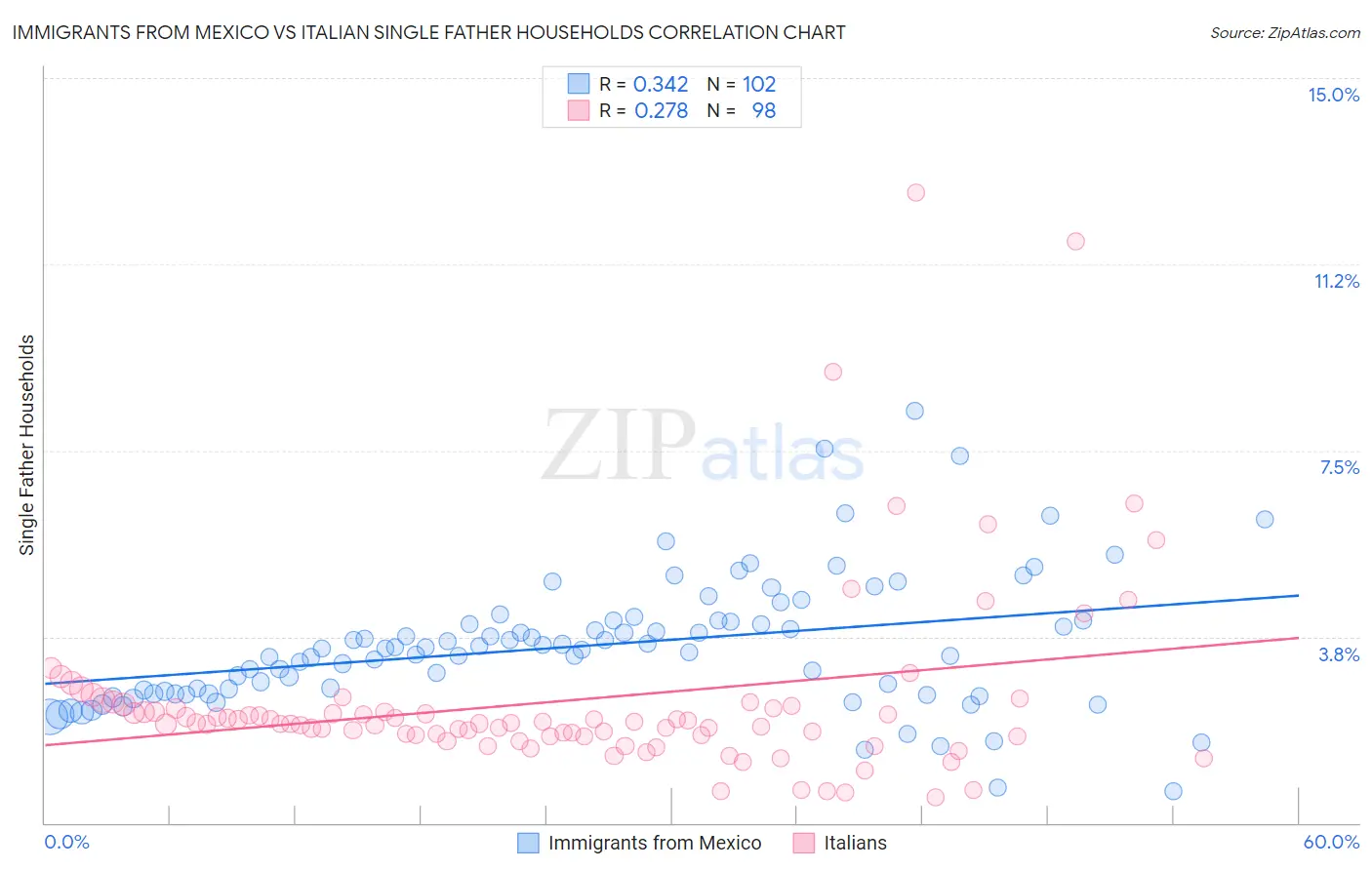 Immigrants from Mexico vs Italian Single Father Households