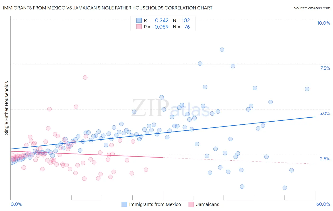 Immigrants from Mexico vs Jamaican Single Father Households