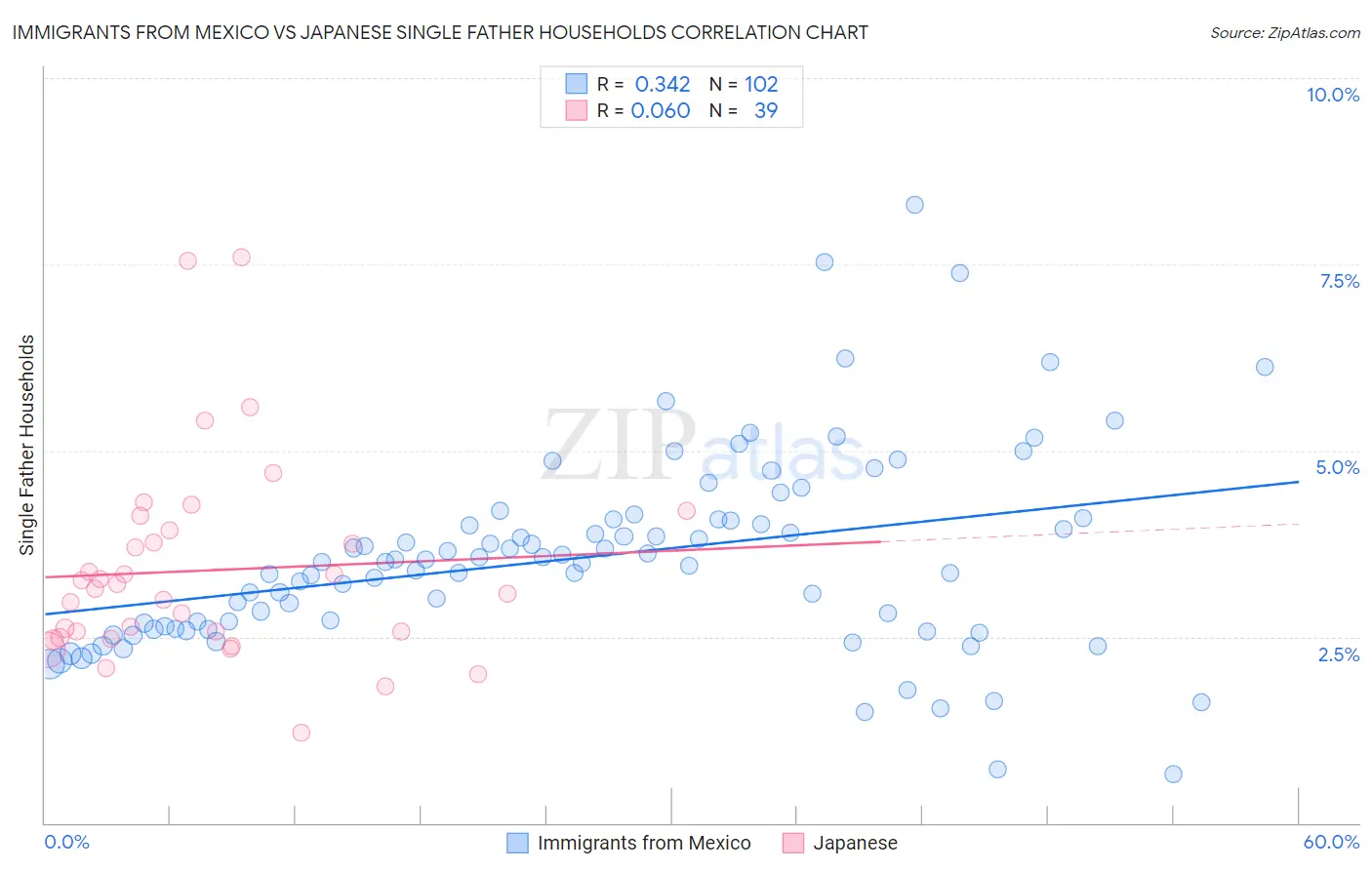 Immigrants from Mexico vs Japanese Single Father Households