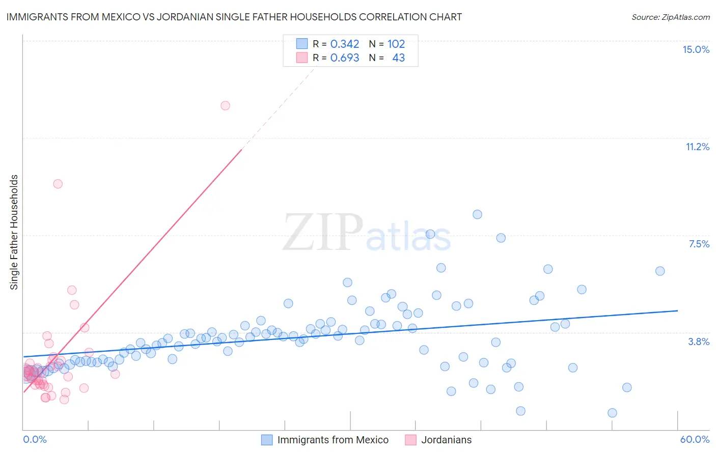 Immigrants from Mexico vs Jordanian Single Father Households