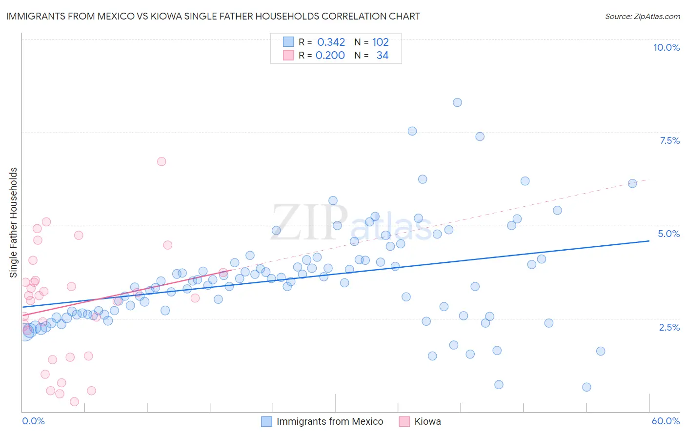 Immigrants from Mexico vs Kiowa Single Father Households