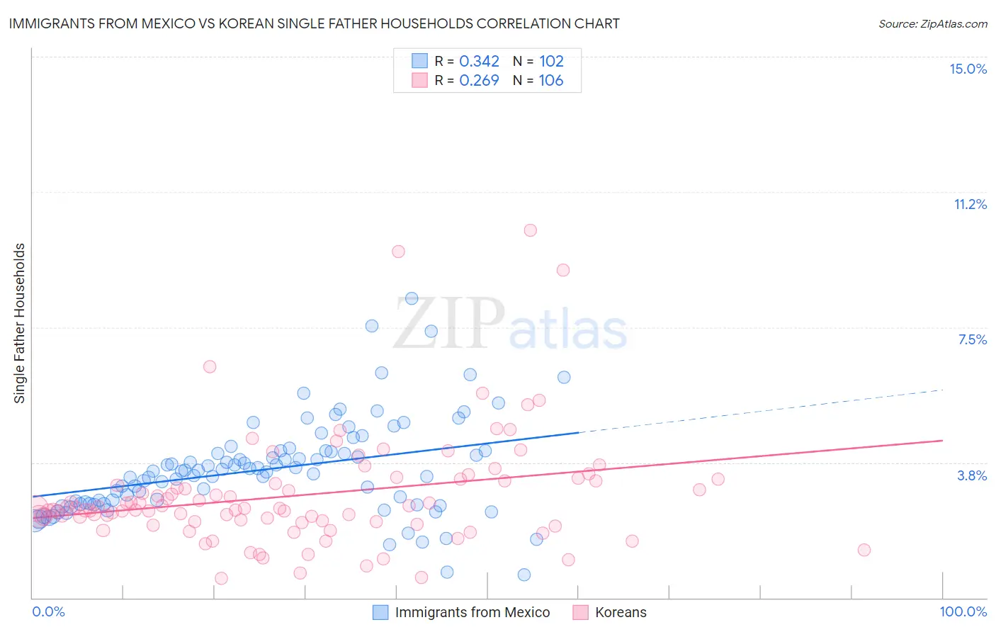 Immigrants from Mexico vs Korean Single Father Households