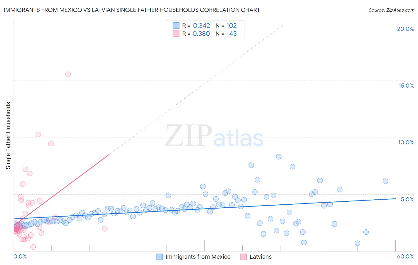 Immigrants from Mexico vs Latvian Single Father Households