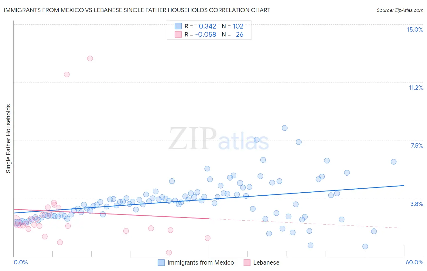 Immigrants from Mexico vs Lebanese Single Father Households