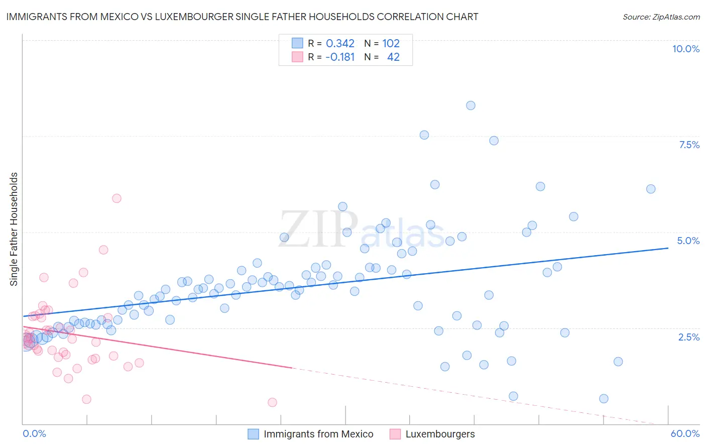 Immigrants from Mexico vs Luxembourger Single Father Households