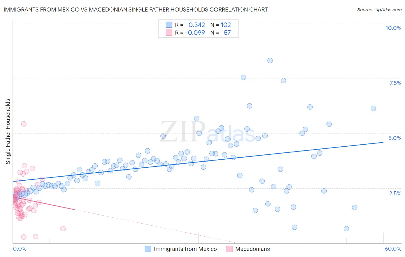 Immigrants from Mexico vs Macedonian Single Father Households