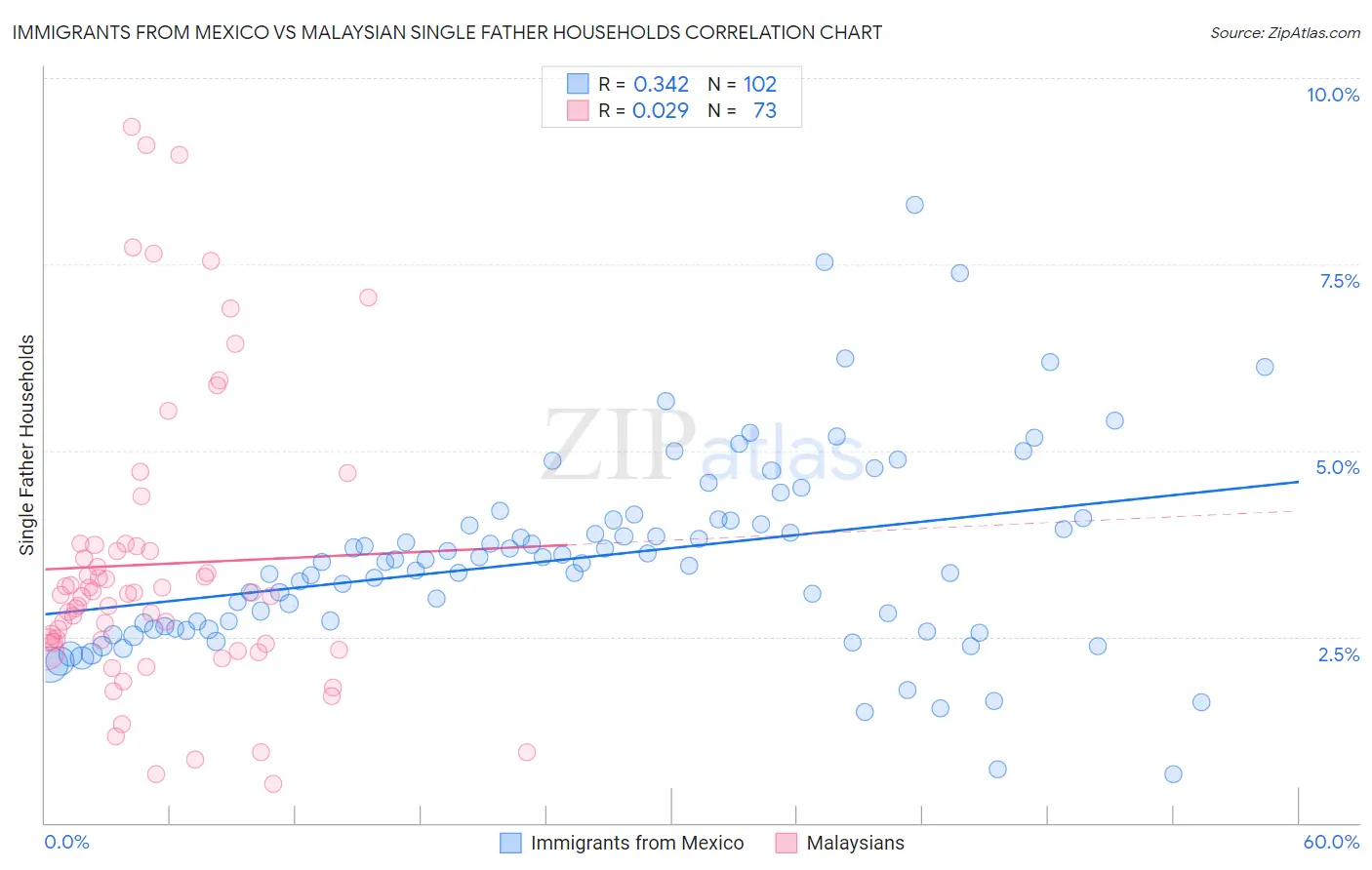 Immigrants from Mexico vs Malaysian Single Father Households