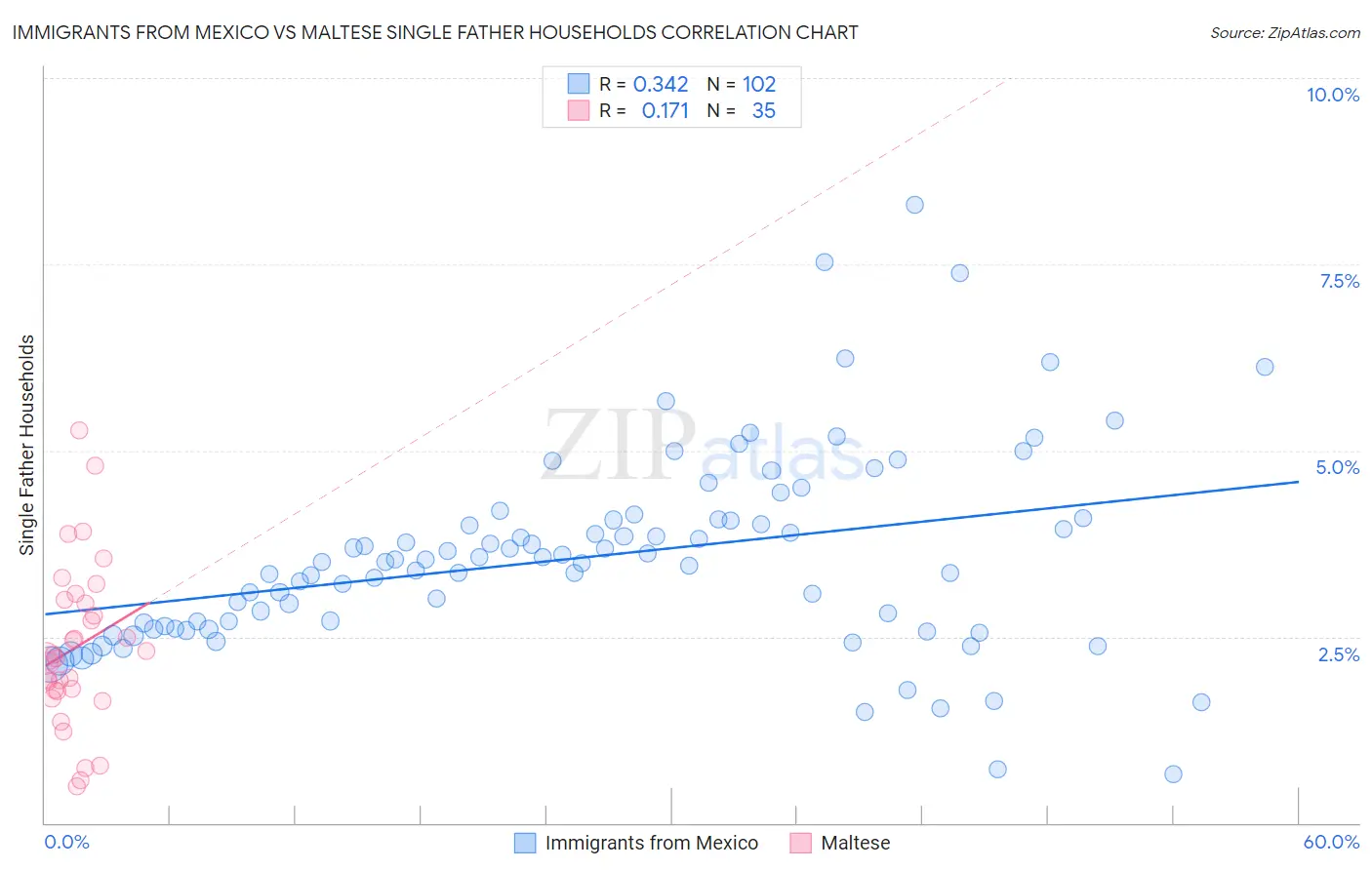 Immigrants from Mexico vs Maltese Single Father Households