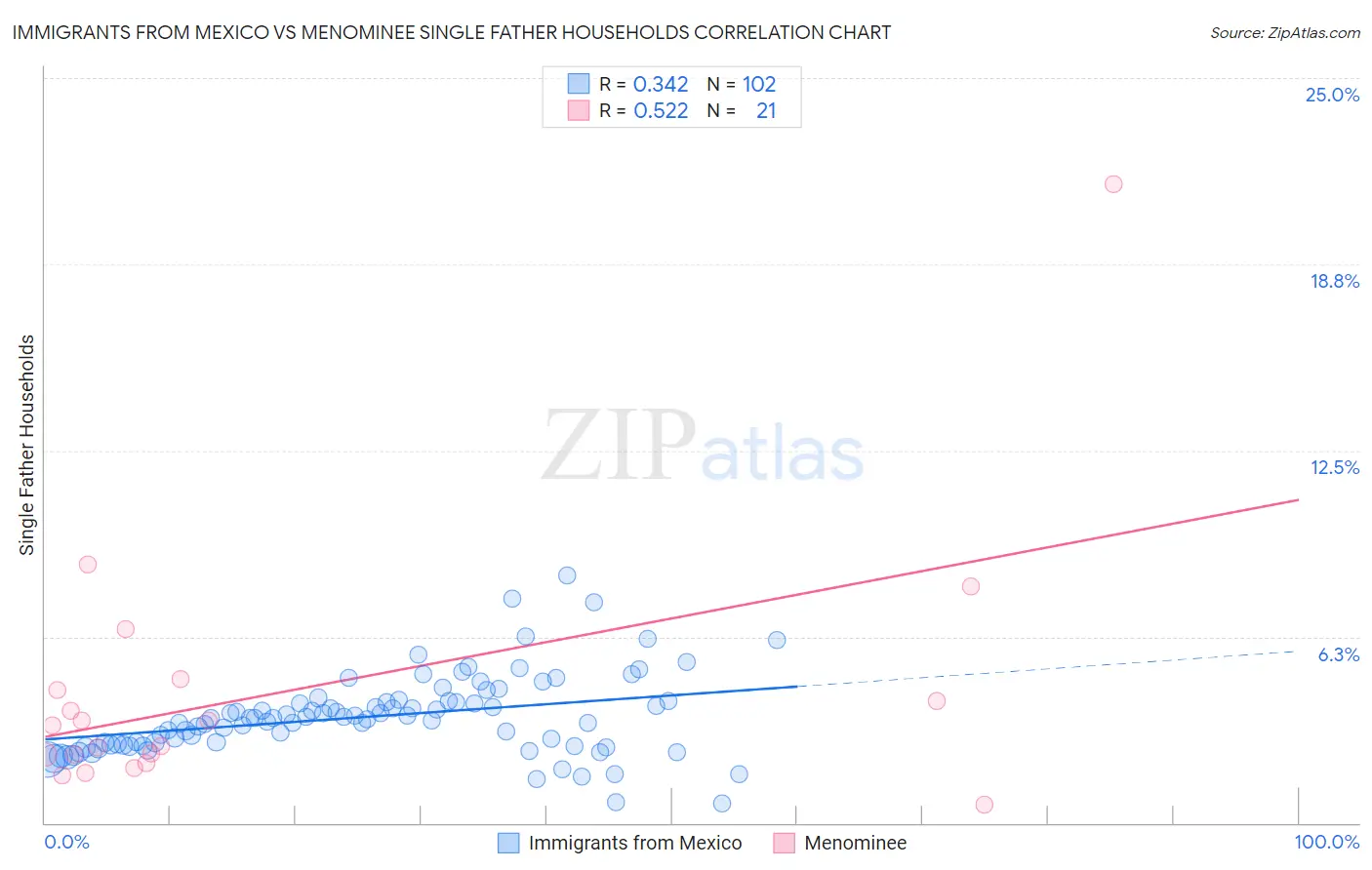 Immigrants from Mexico vs Menominee Single Father Households