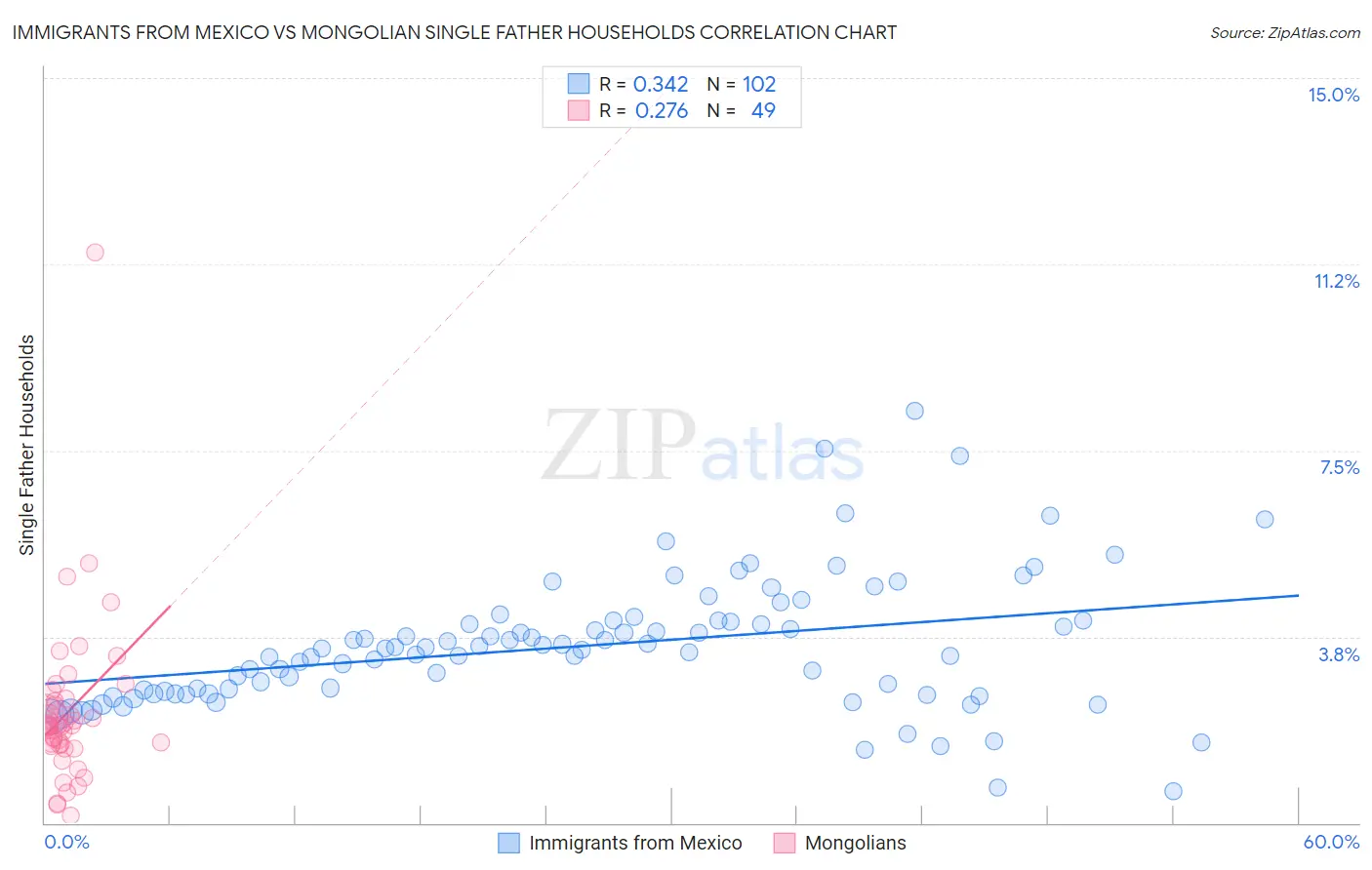 Immigrants from Mexico vs Mongolian Single Father Households