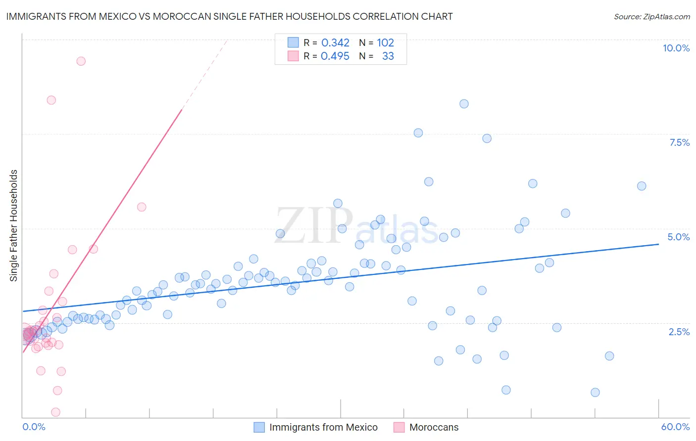 Immigrants from Mexico vs Moroccan Single Father Households