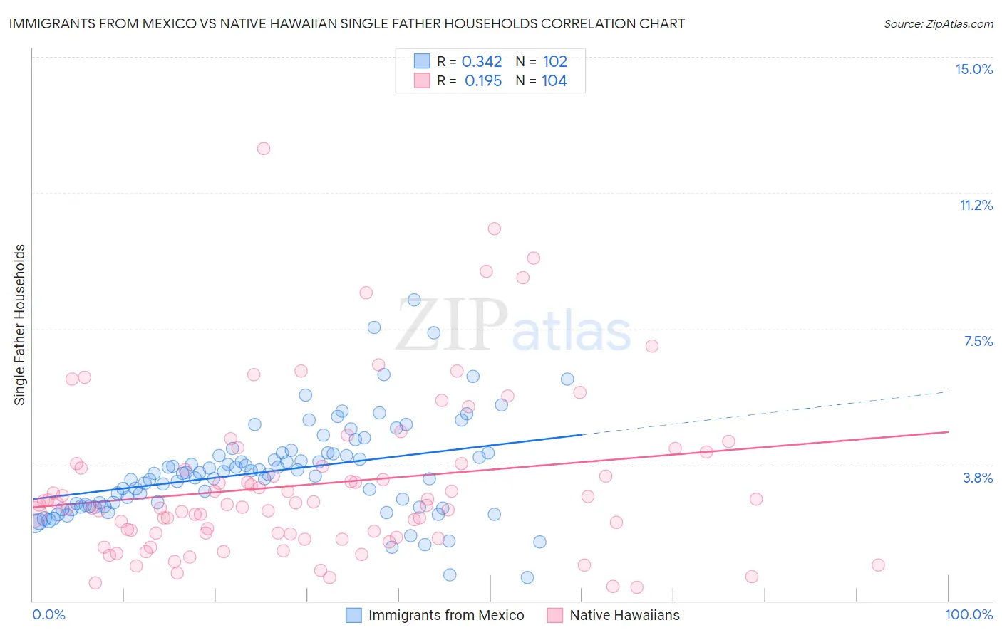 Immigrants from Mexico vs Native Hawaiian Single Father Households