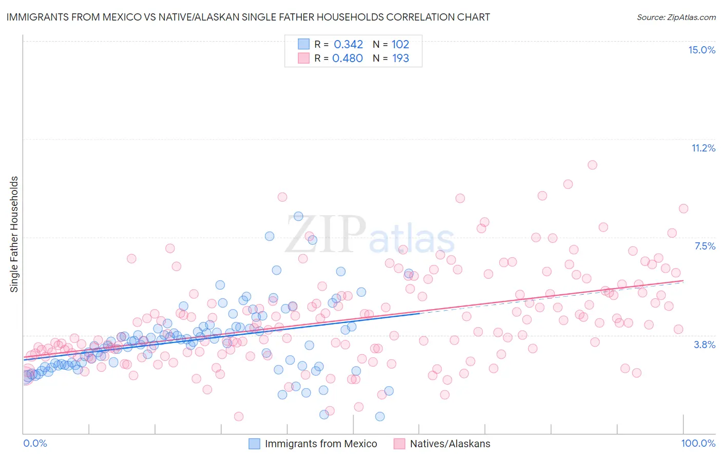 Immigrants from Mexico vs Native/Alaskan Single Father Households