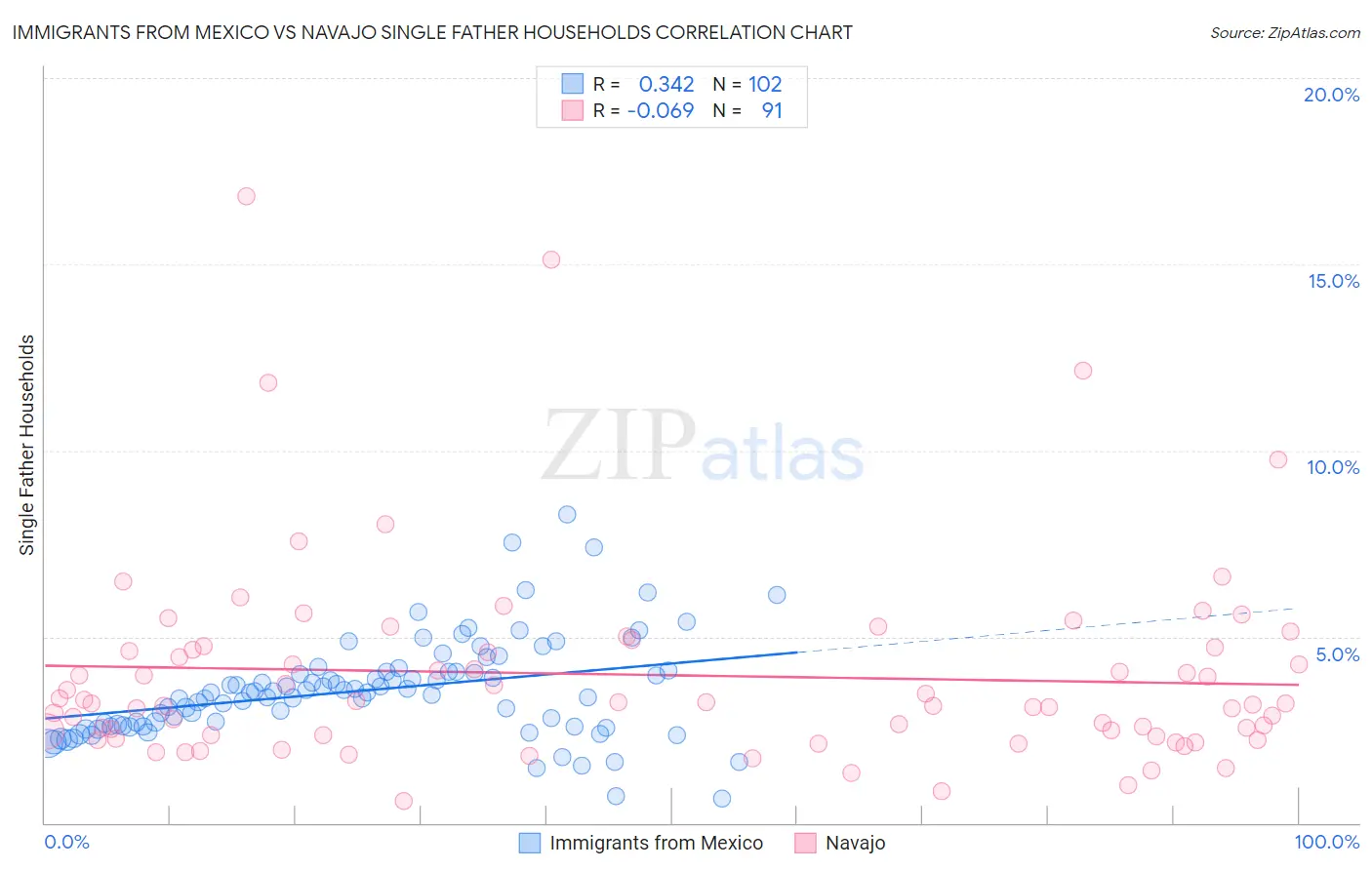 Immigrants from Mexico vs Navajo Single Father Households