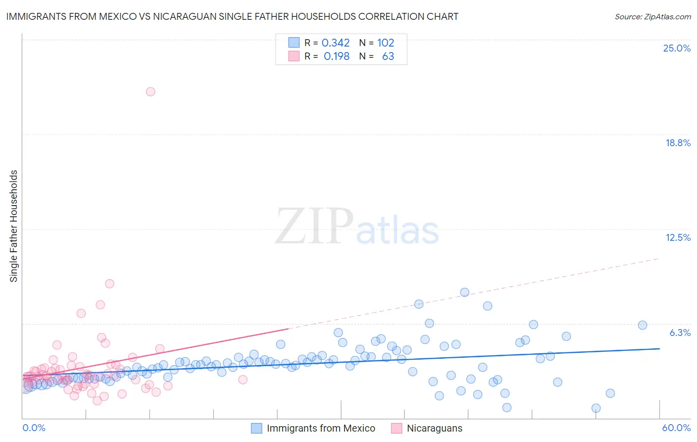 Immigrants from Mexico vs Nicaraguan Single Father Households