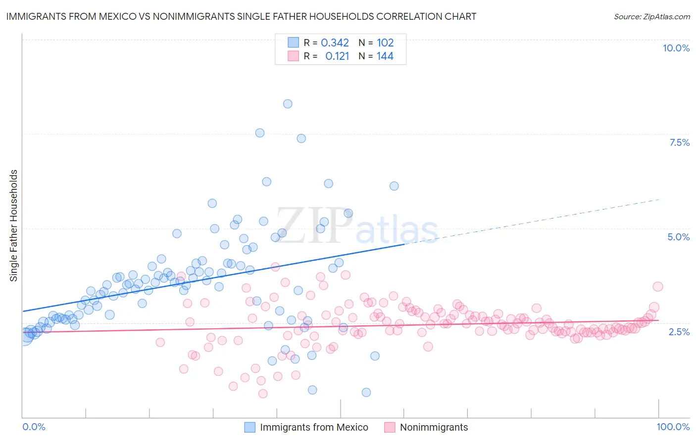 Immigrants from Mexico vs Nonimmigrants Single Father Households