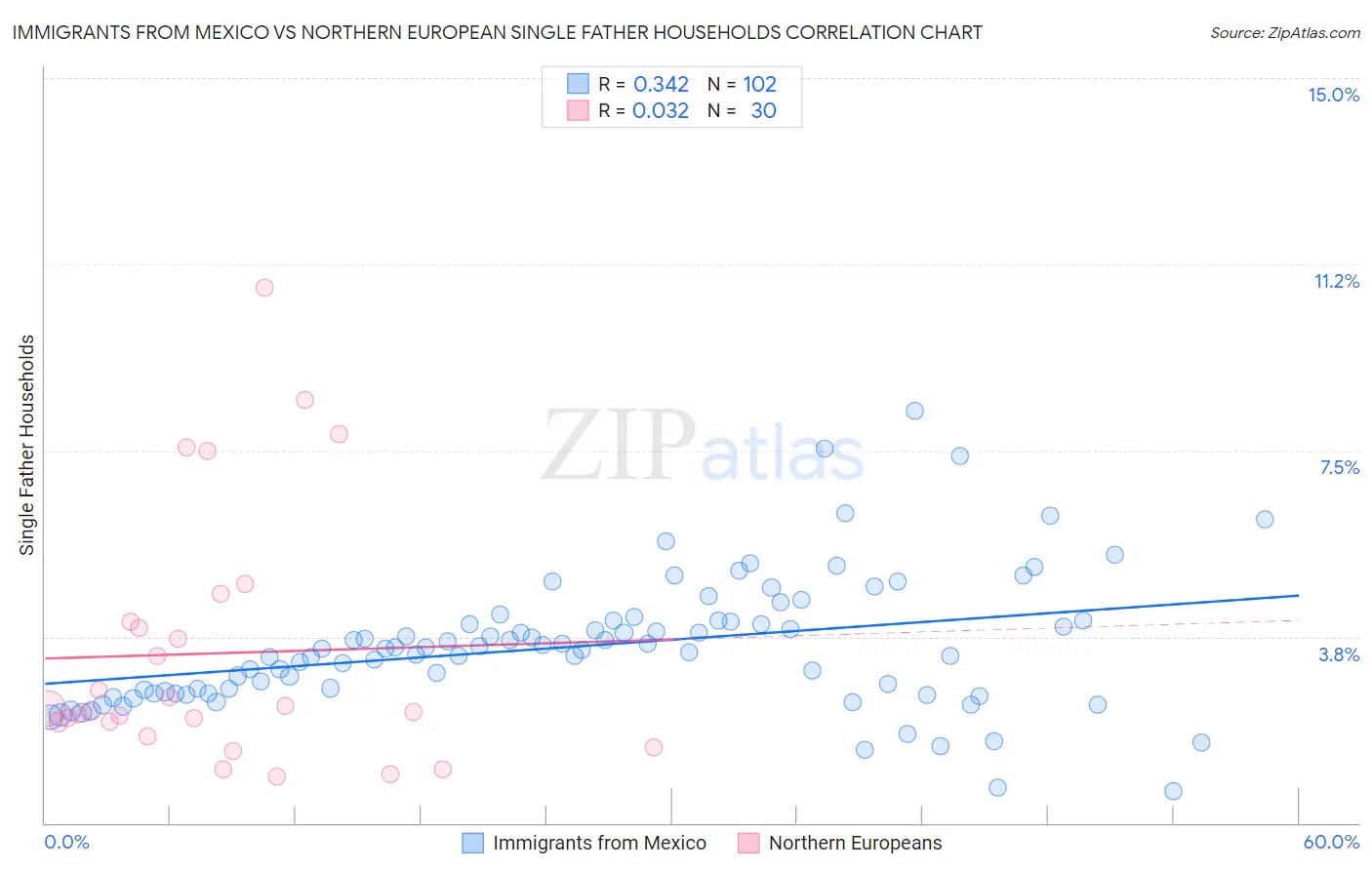 Immigrants from Mexico vs Northern European Single Father Households