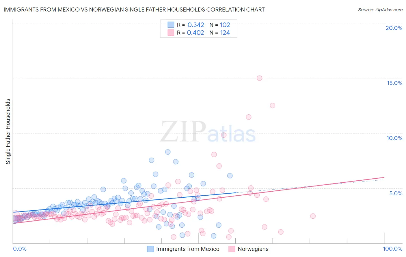 Immigrants from Mexico vs Norwegian Single Father Households