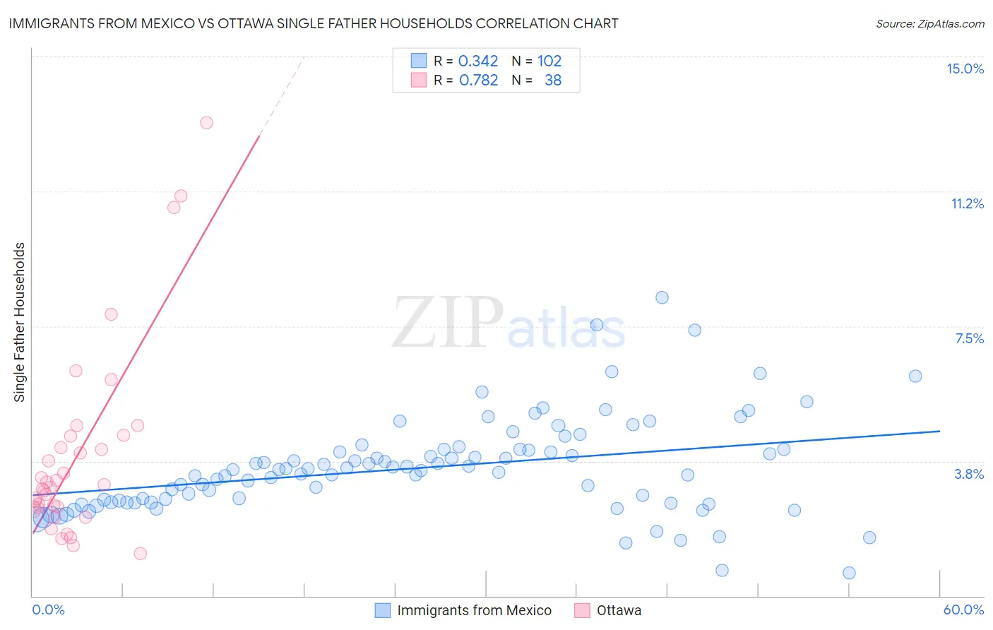 Immigrants from Mexico vs Ottawa Single Father Households