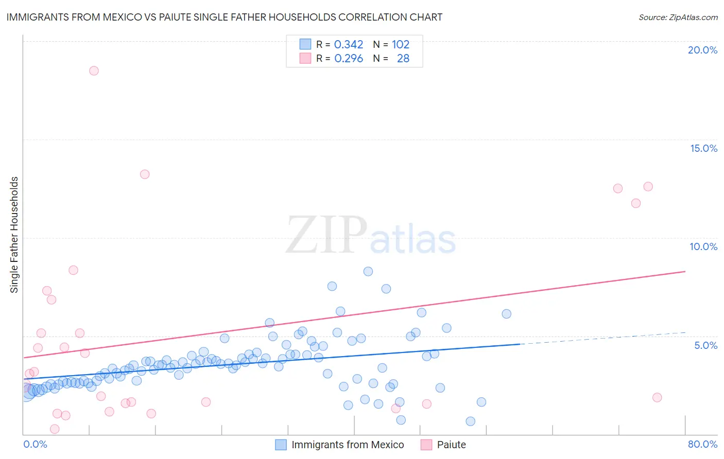 Immigrants from Mexico vs Paiute Single Father Households