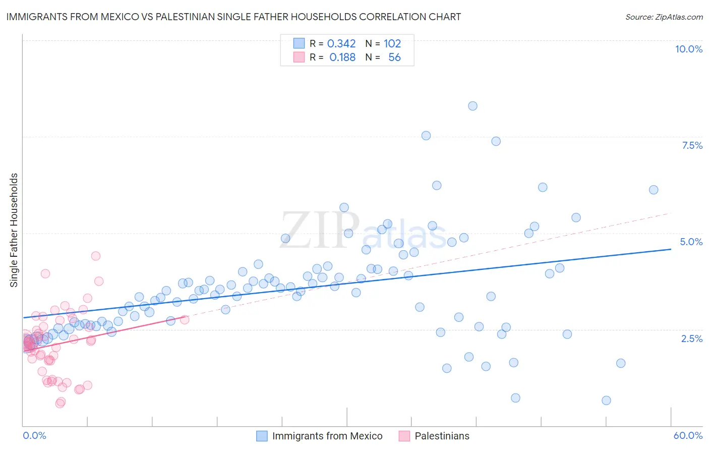 Immigrants from Mexico vs Palestinian Single Father Households