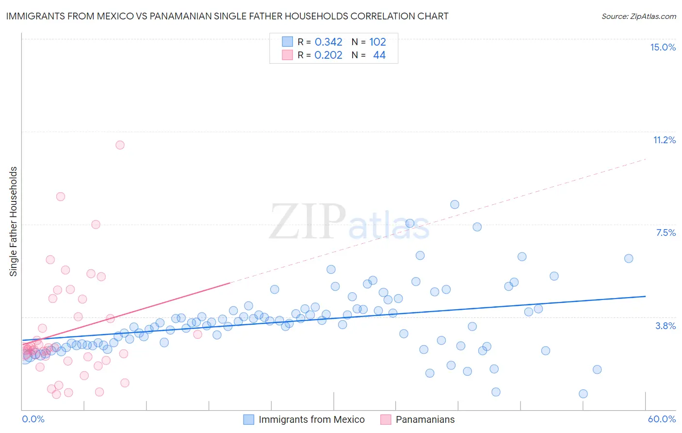 Immigrants from Mexico vs Panamanian Single Father Households