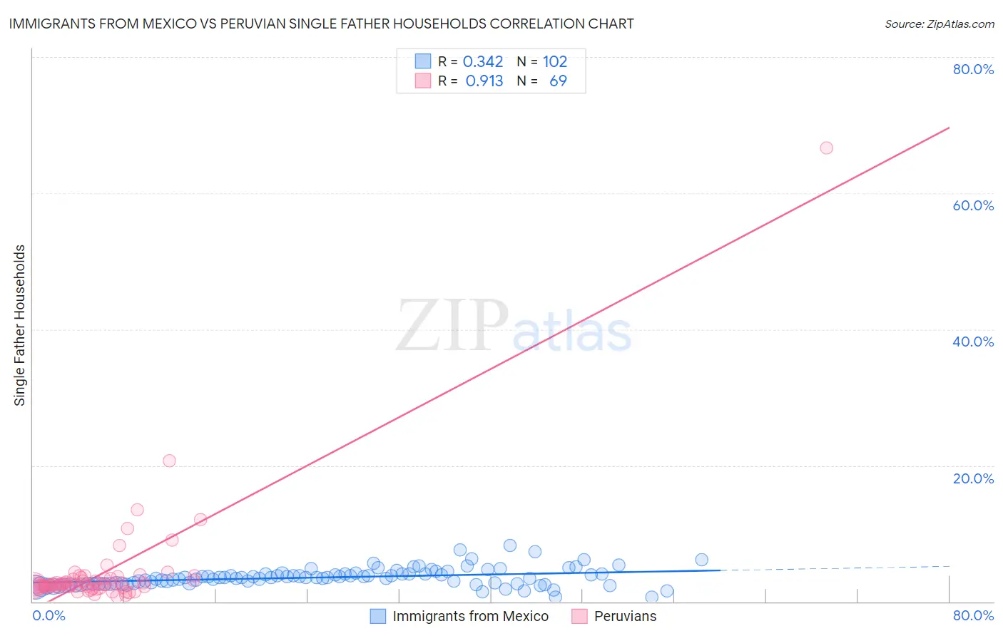 Immigrants from Mexico vs Peruvian Single Father Households