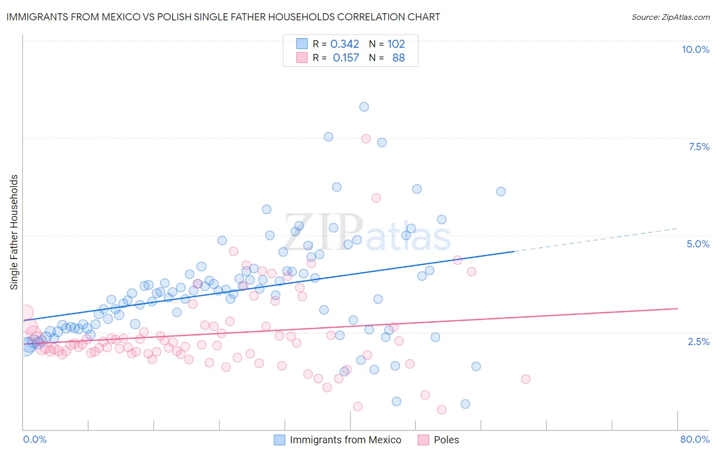 Immigrants from Mexico vs Polish Single Father Households