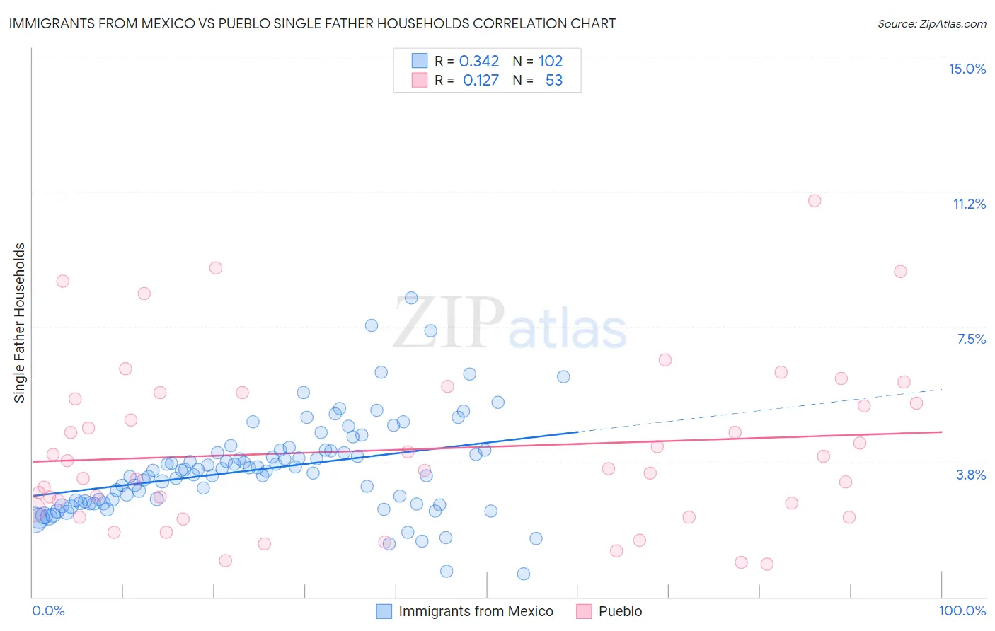 Immigrants from Mexico vs Pueblo Single Father Households