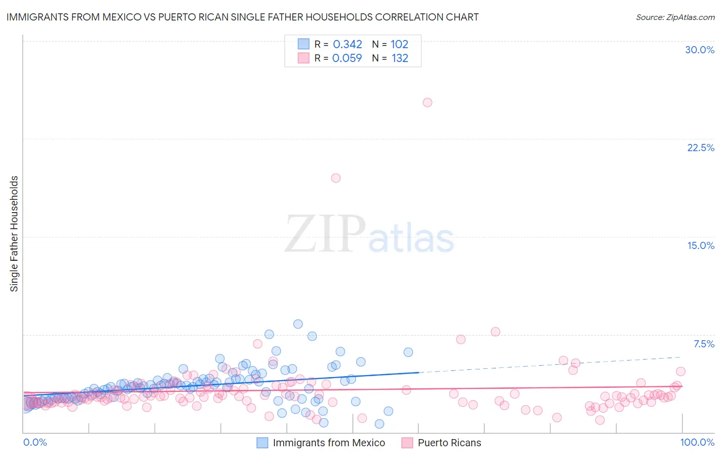 Immigrants from Mexico vs Puerto Rican Single Father Households