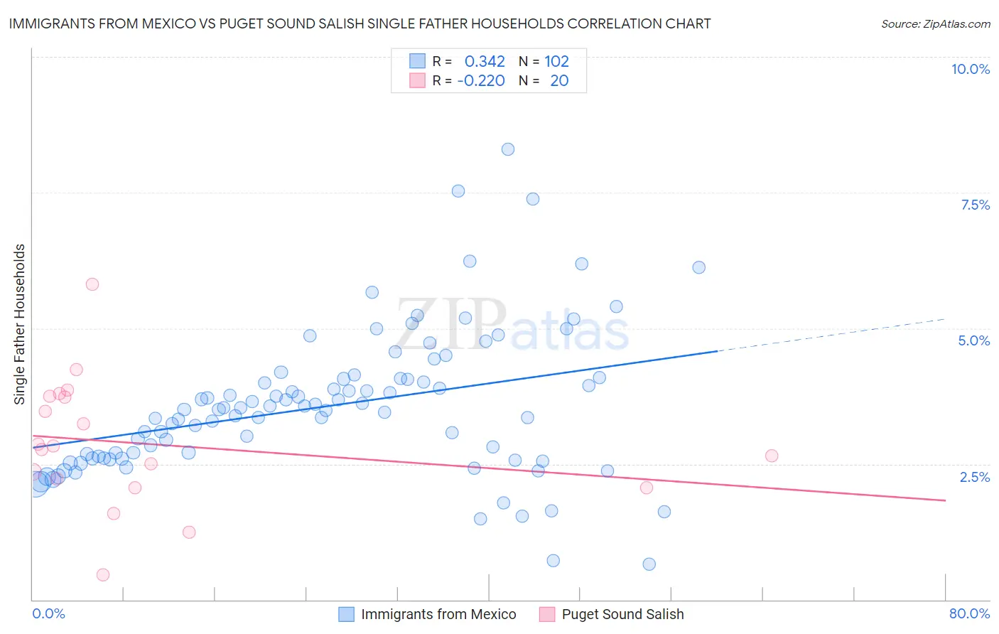 Immigrants from Mexico vs Puget Sound Salish Single Father Households