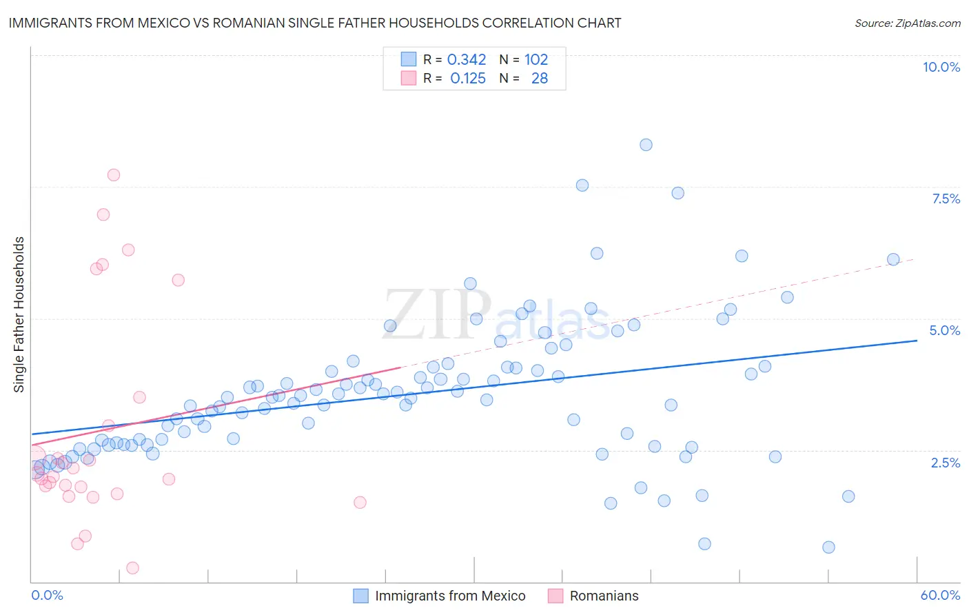 Immigrants from Mexico vs Romanian Single Father Households