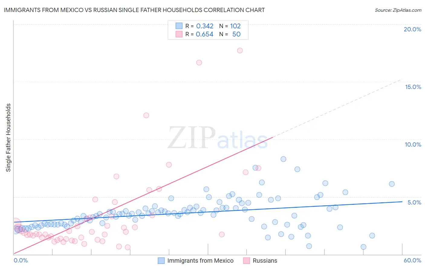 Immigrants from Mexico vs Russian Single Father Households