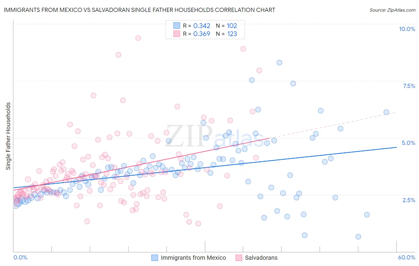 Immigrants from Mexico vs Salvadoran Single Father Households