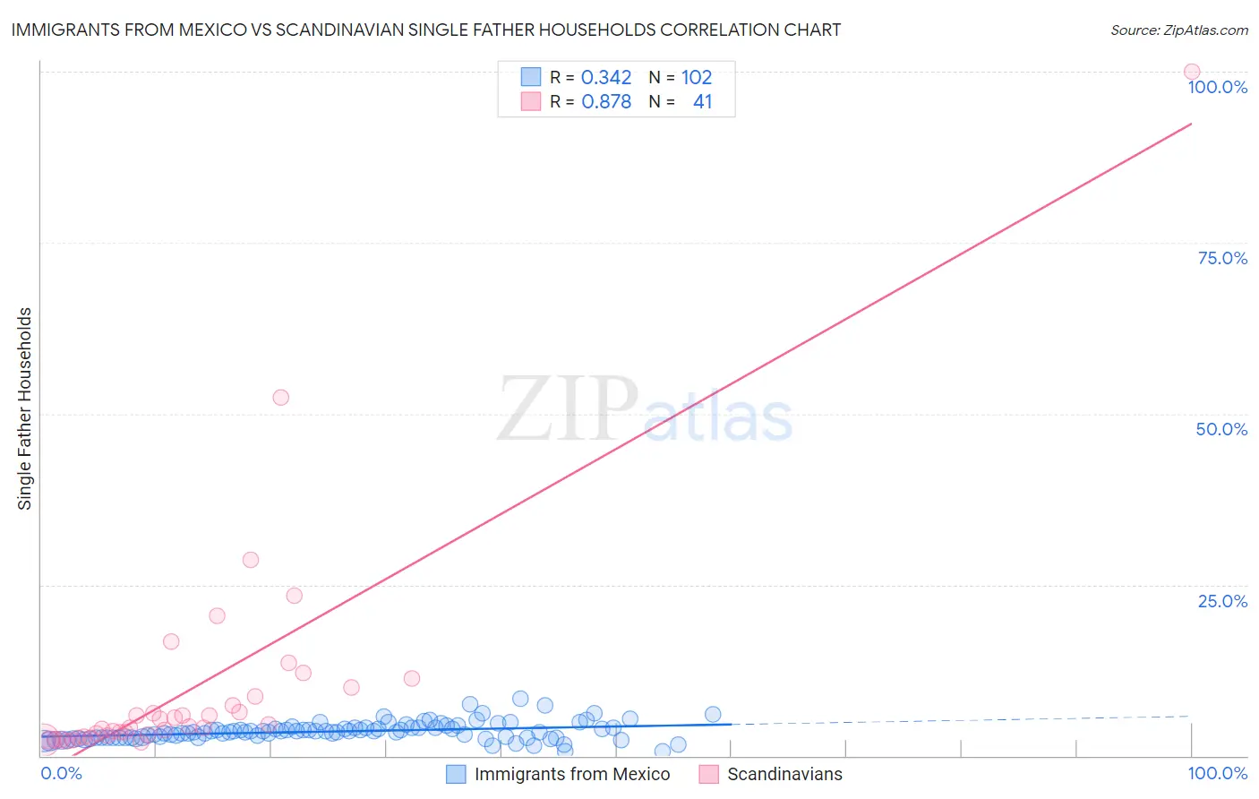 Immigrants from Mexico vs Scandinavian Single Father Households