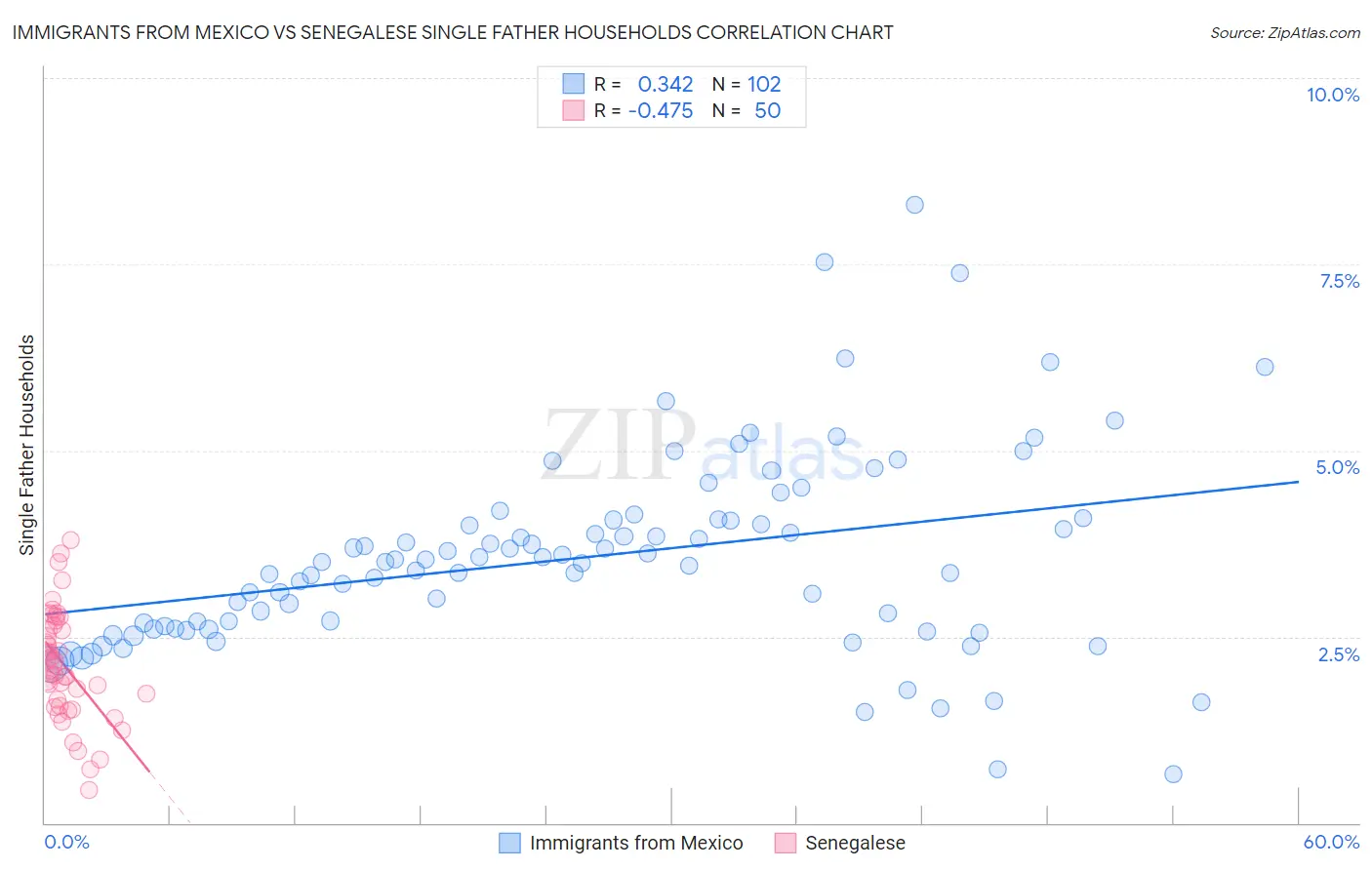 Immigrants from Mexico vs Senegalese Single Father Households