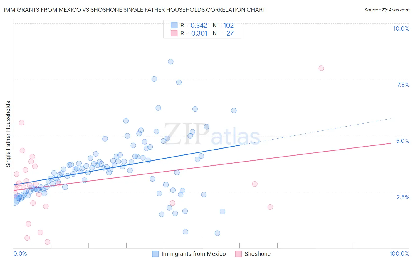 Immigrants from Mexico vs Shoshone Single Father Households