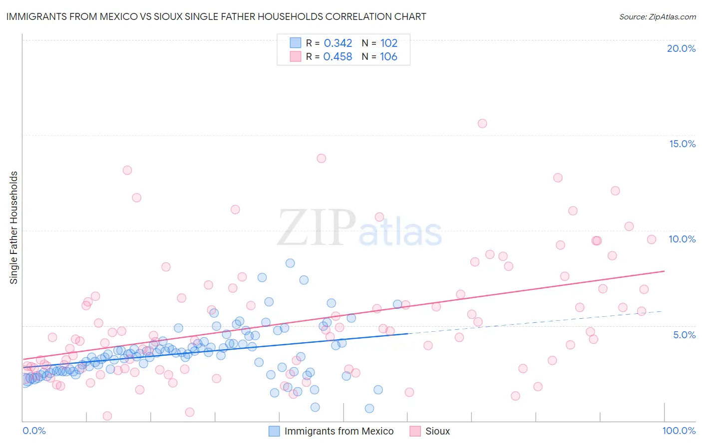 Immigrants from Mexico vs Sioux Single Father Households