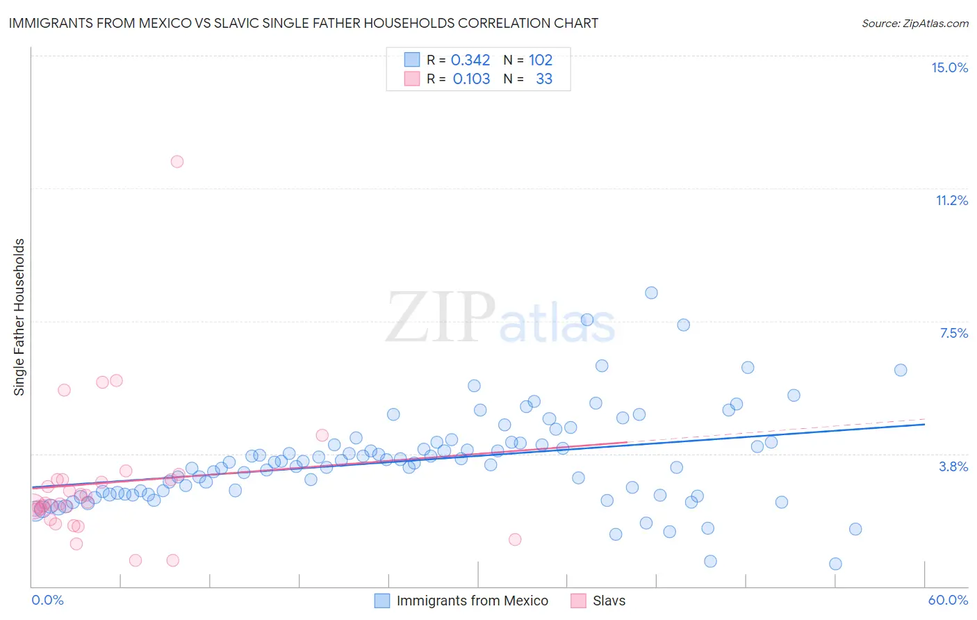 Immigrants from Mexico vs Slavic Single Father Households