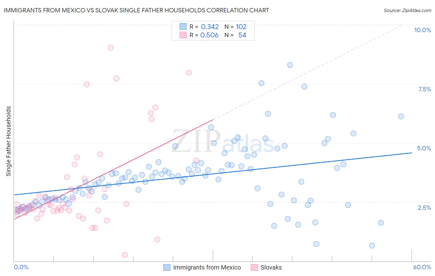 Immigrants from Mexico vs Slovak Single Father Households