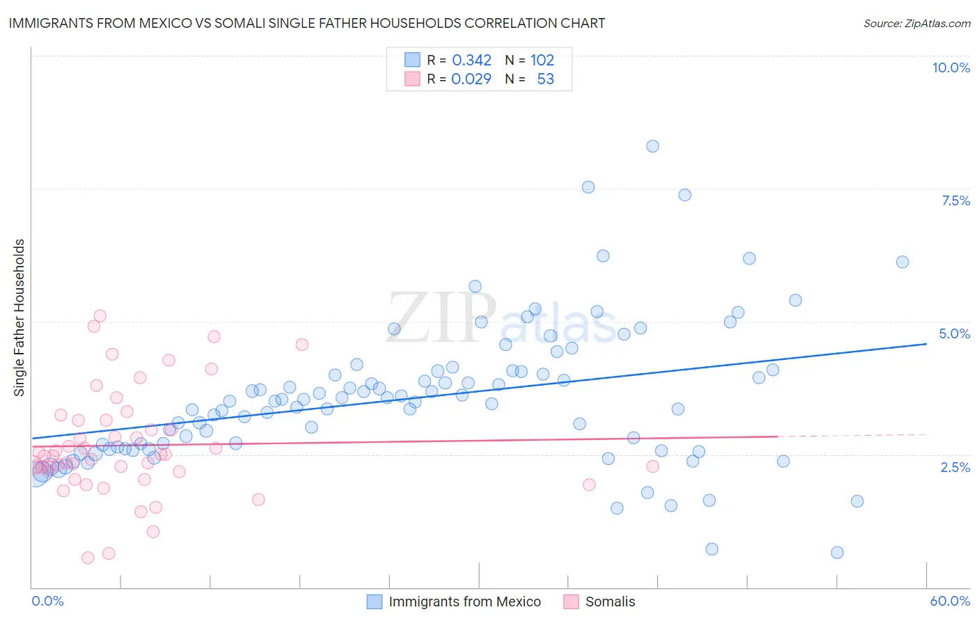 Immigrants from Mexico vs Somali Single Father Households