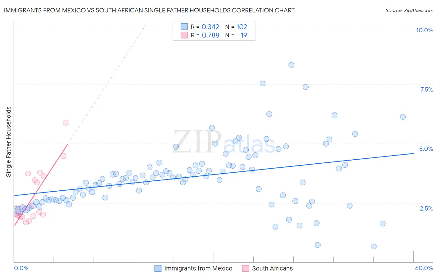 Immigrants from Mexico vs South African Single Father Households