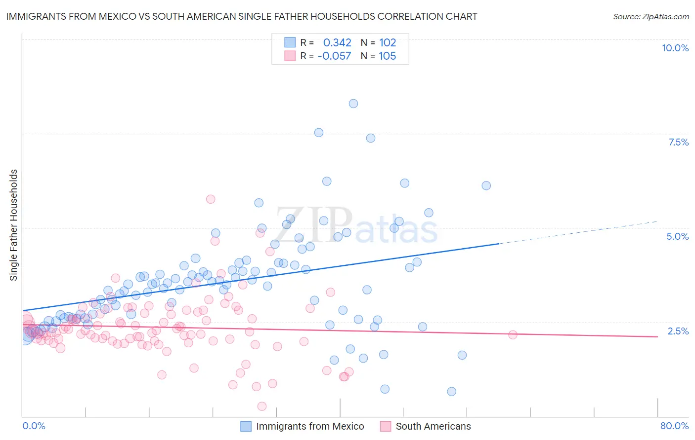 Immigrants from Mexico vs South American Single Father Households