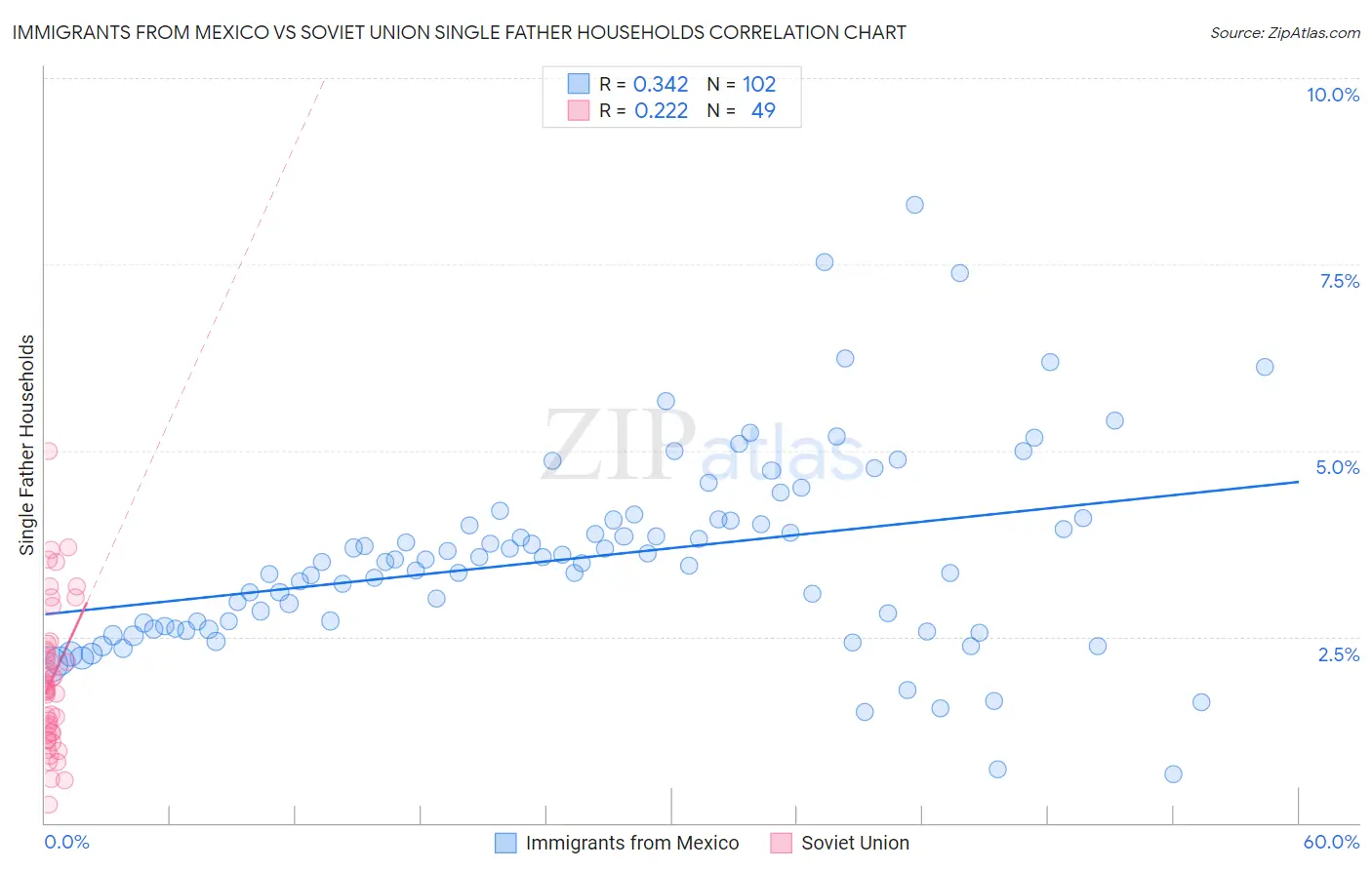 Immigrants from Mexico vs Soviet Union Single Father Households