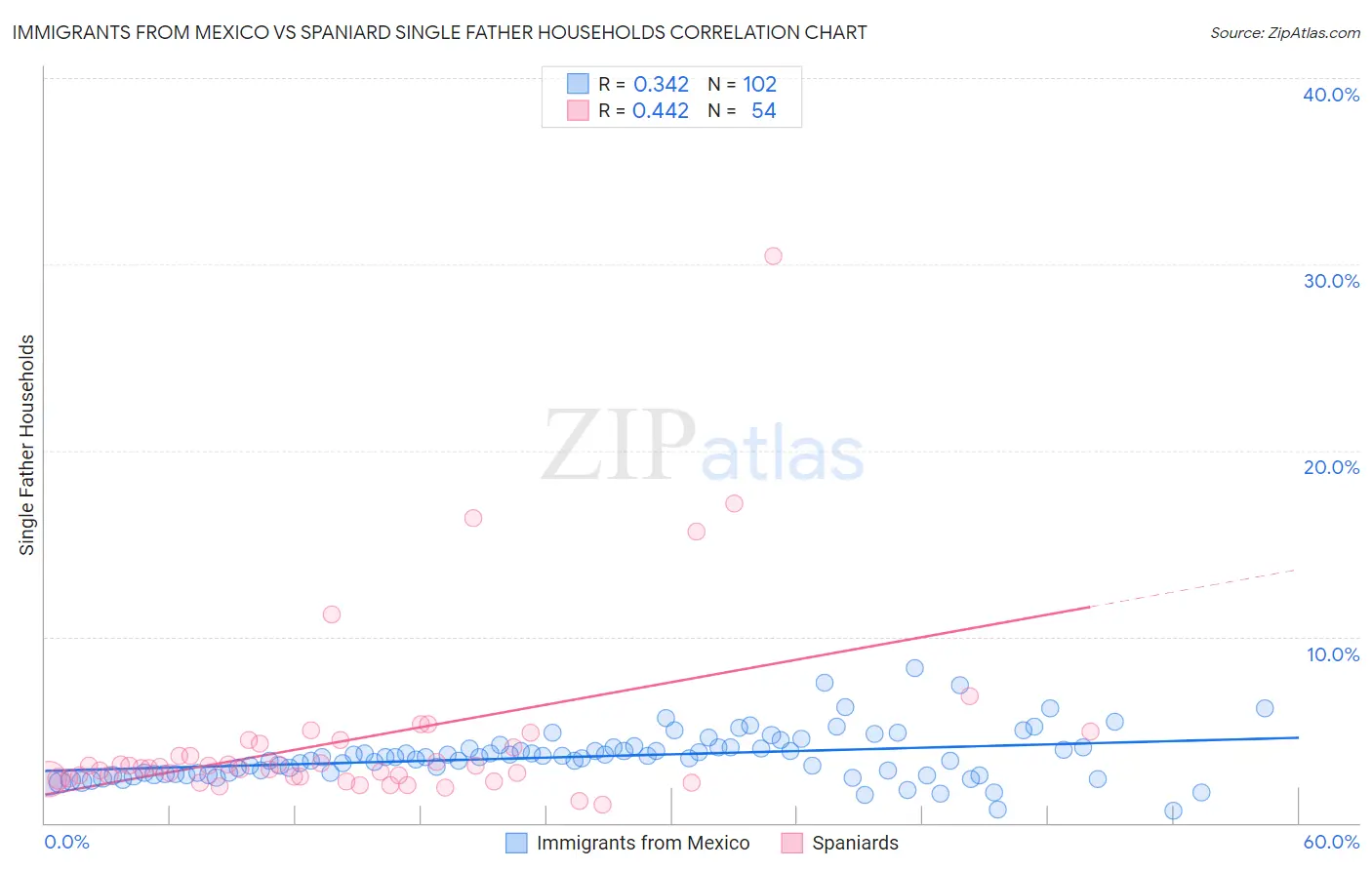 Immigrants from Mexico vs Spaniard Single Father Households