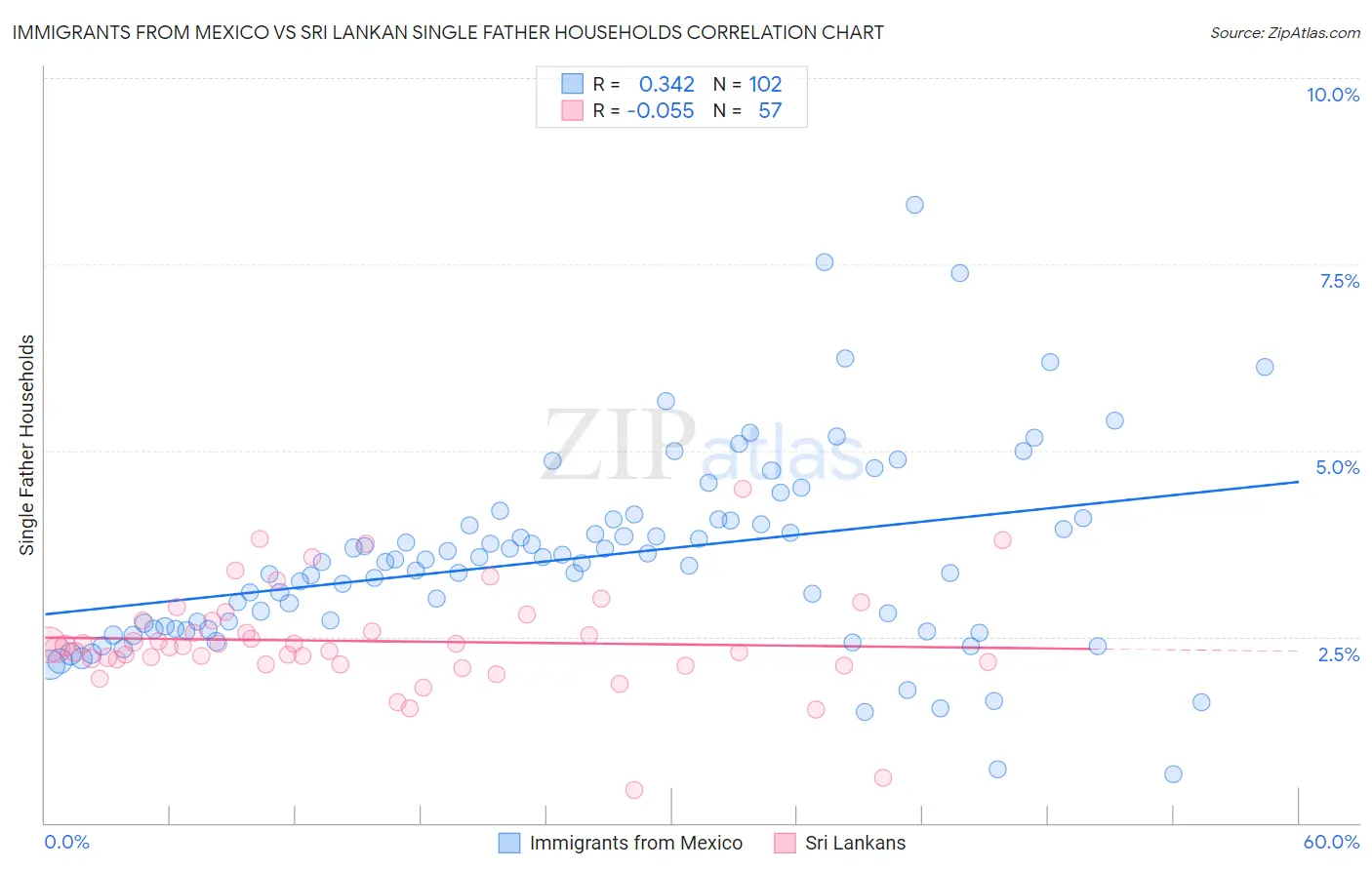 Immigrants from Mexico vs Sri Lankan Single Father Households